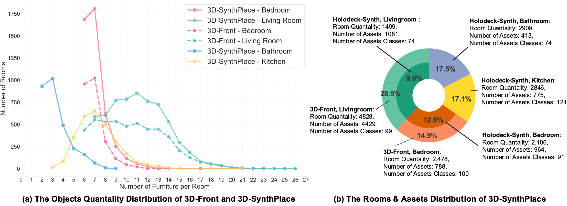 Data distribution analysis of 3D-SynthPlace